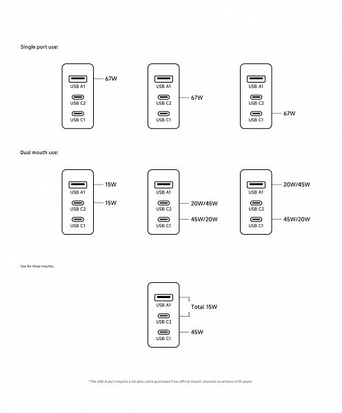 67 Вт и 3 порта &mdash; всего 18 долларов. Xiaomi представила новое компактное зарядное устройство для смартфонов и ноутбуков