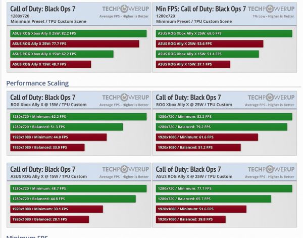 Можно ли играть в новую Call of Duty: Black Ops 7 на портативных консолях? Тесты двух моделей Asus дают ответ