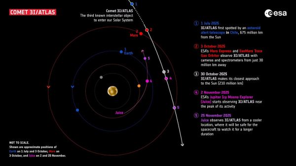 Траектория кометы 3I/ATLAS уточнена в 10 раз с помощью данных с орбиты Марса
