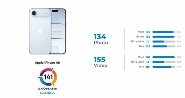 Камера iPhone Air примерно на уровне Google Pixel 7. Так её оценили авторы DxOMark