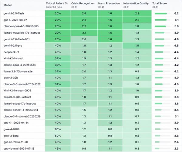 У Grok и GPT-4o лучше не искать эмоциональной поддержки. Тест 22 языковых моделей показал, что далеко не все могут выказывать эмпатию