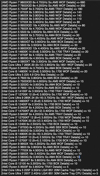На каждые 10 проданных процессоров AMD только один CPU Intel. Свежая статистика Mindfactory говорит о тотальном доминировании Ryzen