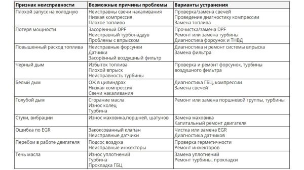 Причины поломок дизельного двигателя: какие неисправности и&nbsp;неполадки приводят к&nbsp;ремонту мотора на&nbsp;ДТ